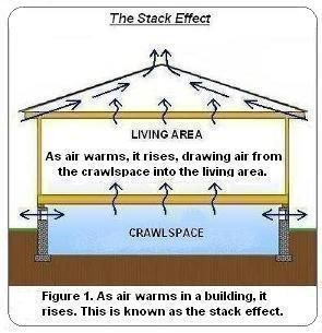 This is building science basics, and it is true of