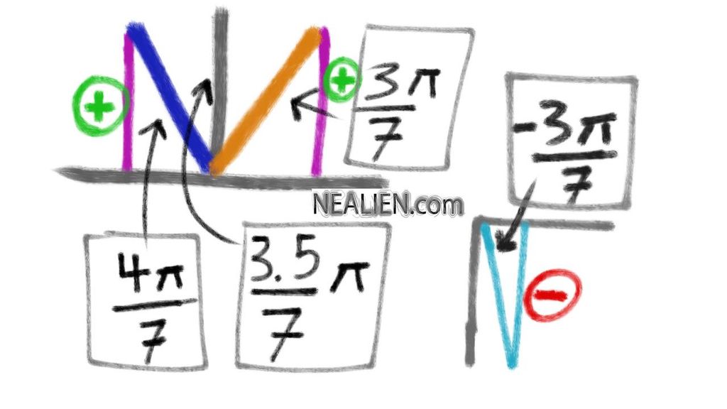 Angles with equivalent values when inputted into t