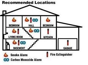 Smoke Alarms, CO2 Alarms and Fire Extinguishers Lo
