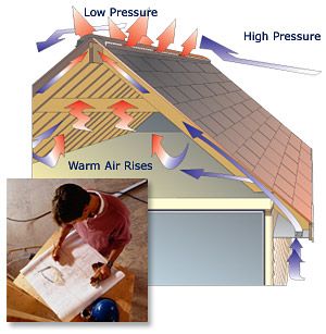 Diagram of how air flow should happen in a residen