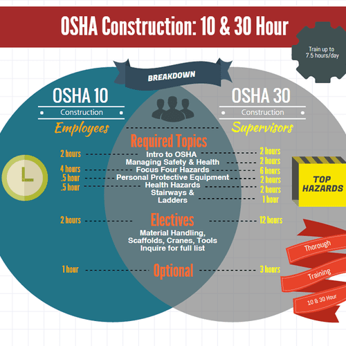 OSHA 10/30 hour - Construction industry