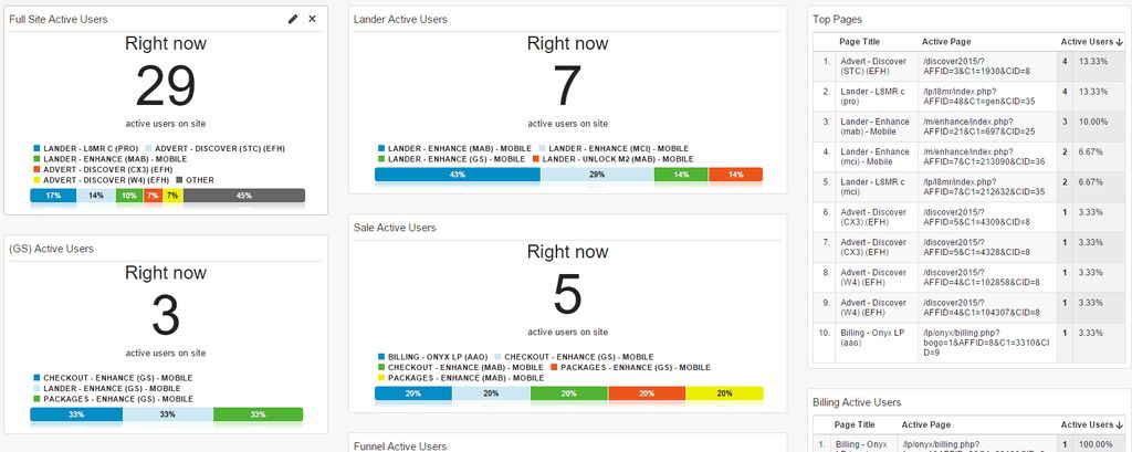 Custom Google Analytics Dashboards and Reporting