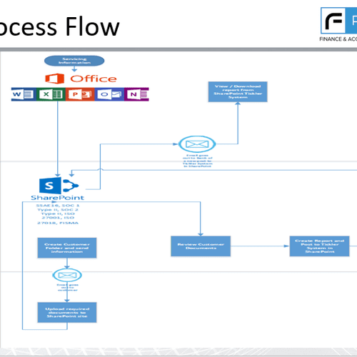 Process Flow Chart through our Fully Secured and C