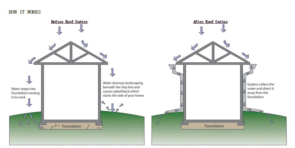 Why Gutters are important