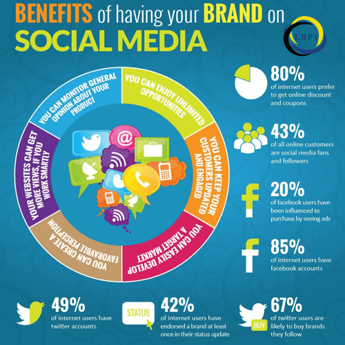 Benefits to Social Media
