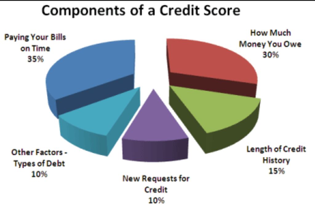 Credit Score Component