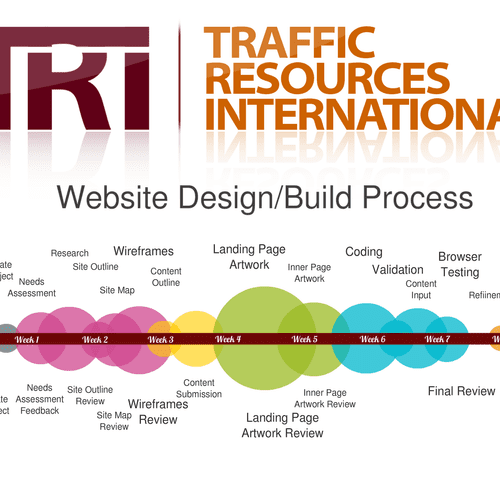TRI Design/Build Process