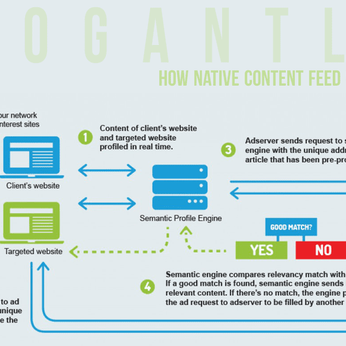 Contextual Matching in Native Content Storytelling