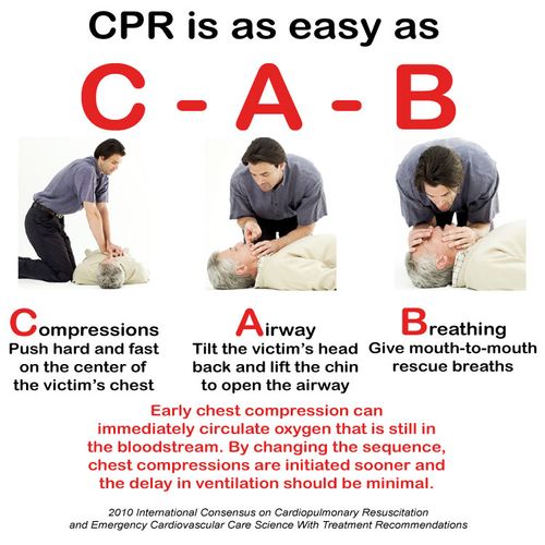 The sequence of CPR