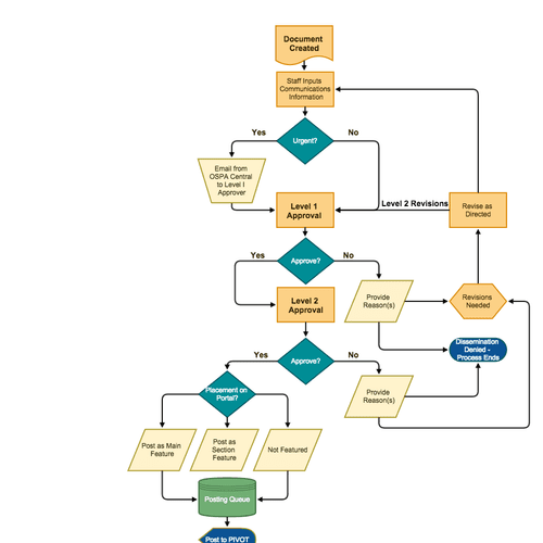 Process flow chart created for a school district.
