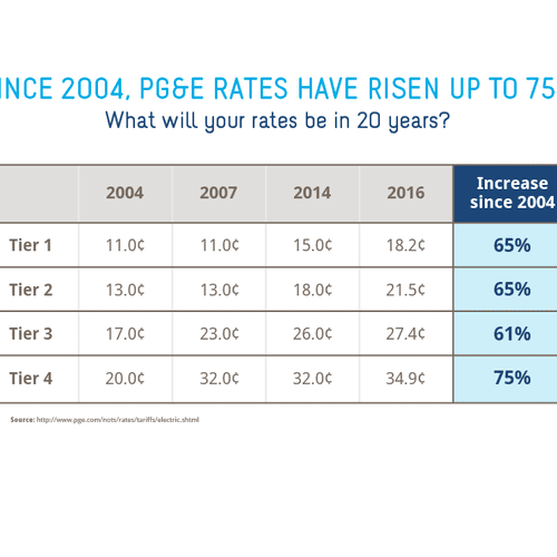 This is a historic PG&E Rate chart. Based on these