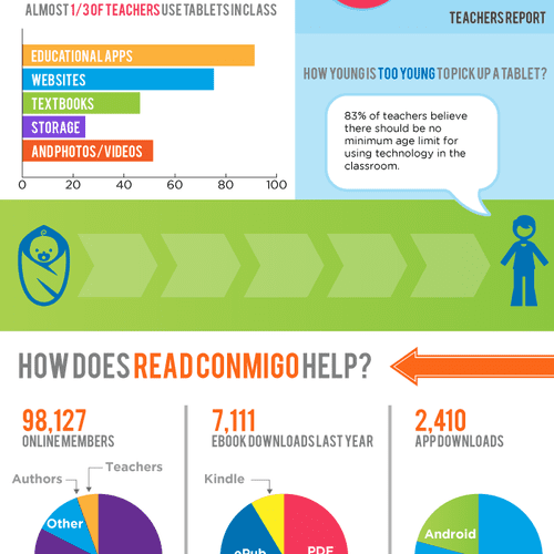 Infographic for literacy program.