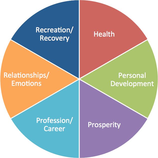 Please check your six life areas of life. Are you 