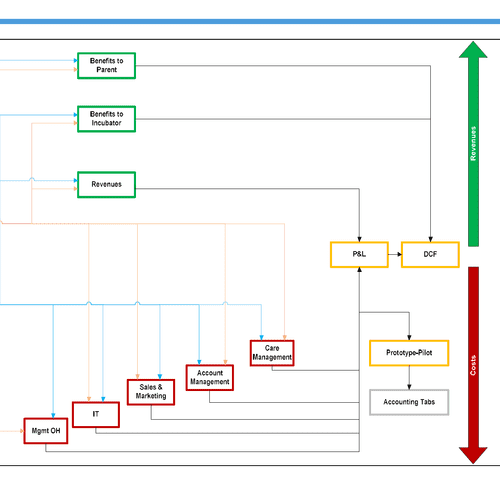 Business Model Flow Diagram