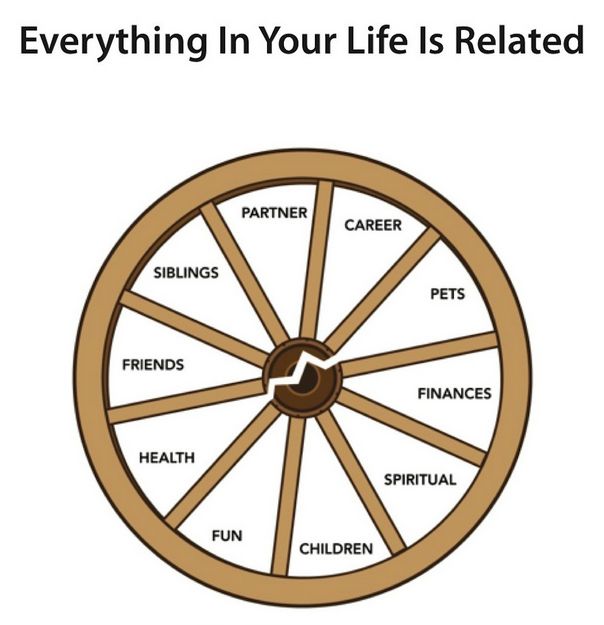 The Wagon Wheel: Everything is inter-related.
