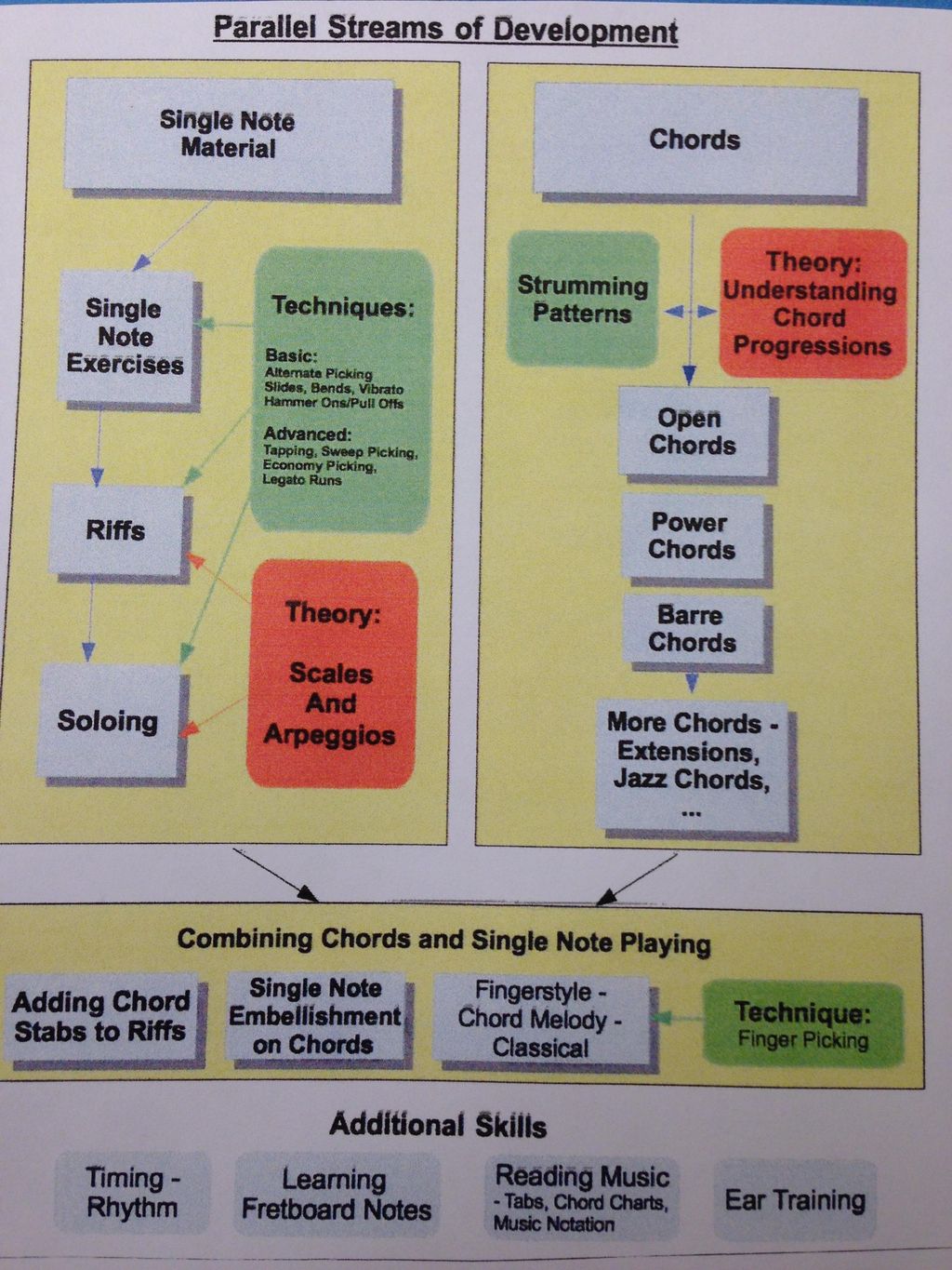 Single string and Chord learning at the same time.