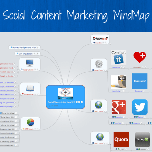 Social Content Marketing MindMap