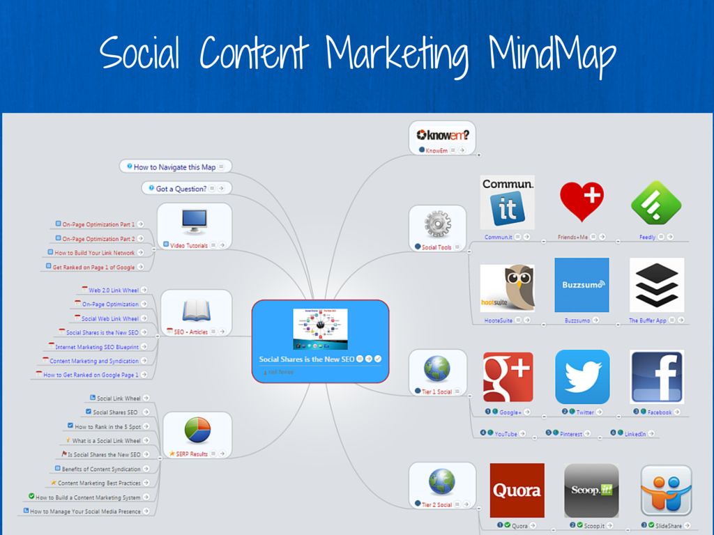Social Content Marketing MindMap