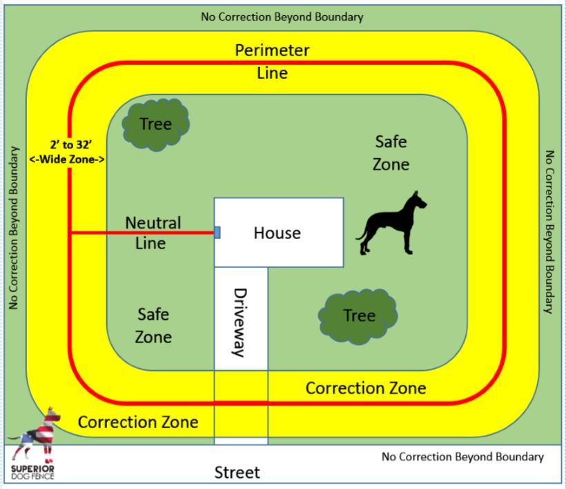 Traditional Correction Zone