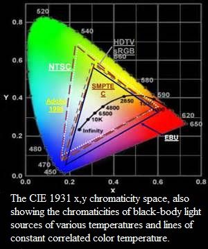 CIE Chart shows you where you want the color to be