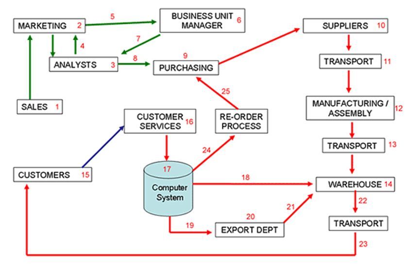 Supply Chain