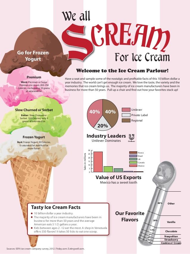 Infographic for Ice Cream