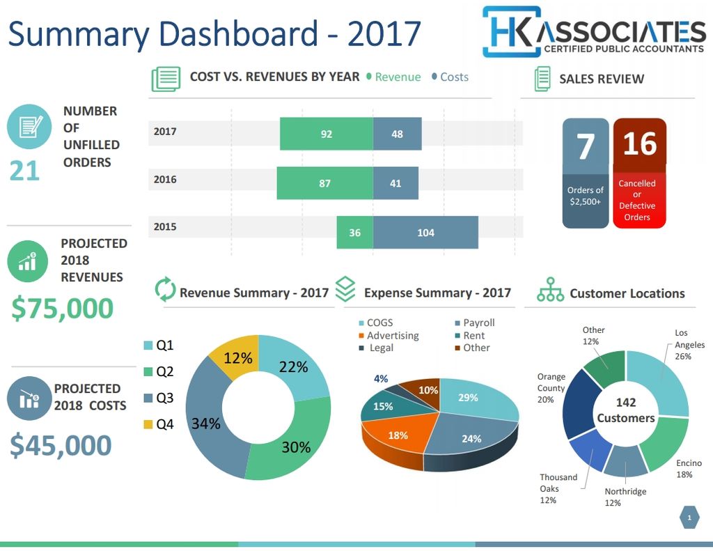 Example of a management report