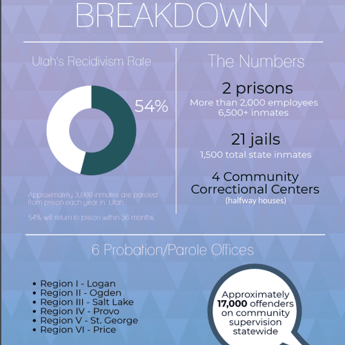Created Utah Prison Breakdown Presentation