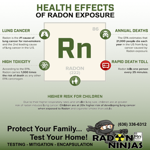 Radon Health Risks ~ 636  336  6312