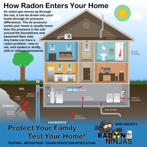 How Radon Enters Homes ~ 636  336  6312