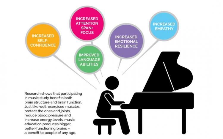 Some benefits of music lessons  