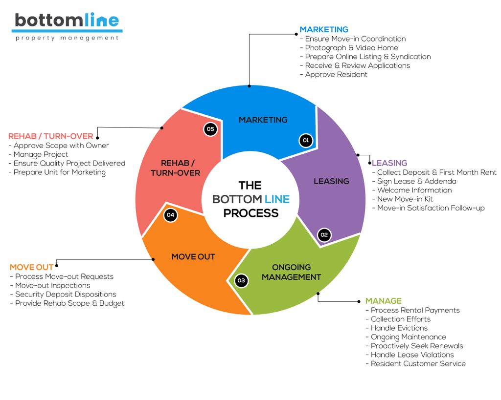 The Bottom Line Process