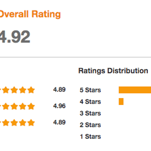 HomeAdvisor customer rating. Almost perfect.