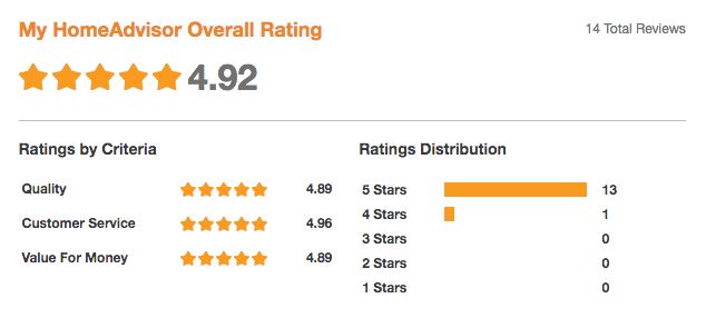 HomeAdvisor customer rating. Almost perfect.