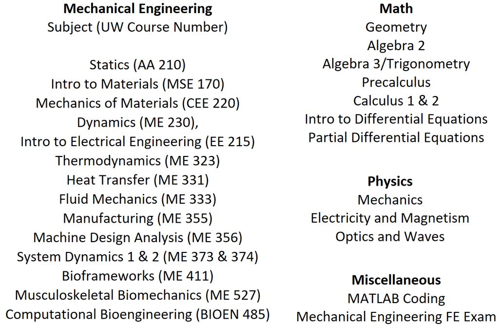 Subjects Taught