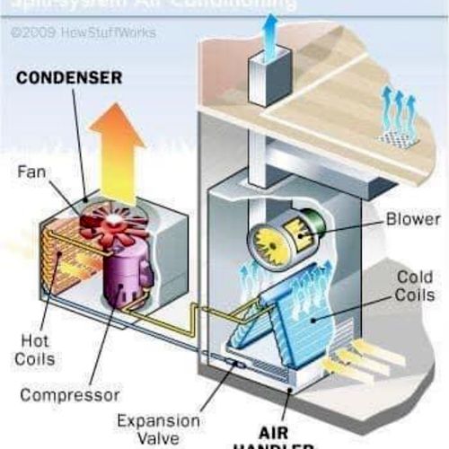 How your air conditioning work