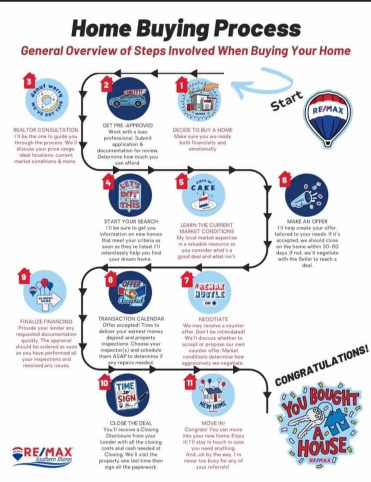 Home Buying Process