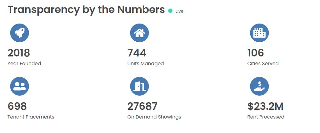 With over $23M+ in rent collected and nearly 1000 