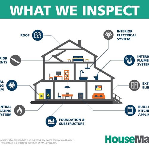 What we inspect - HouseMaster home inspections