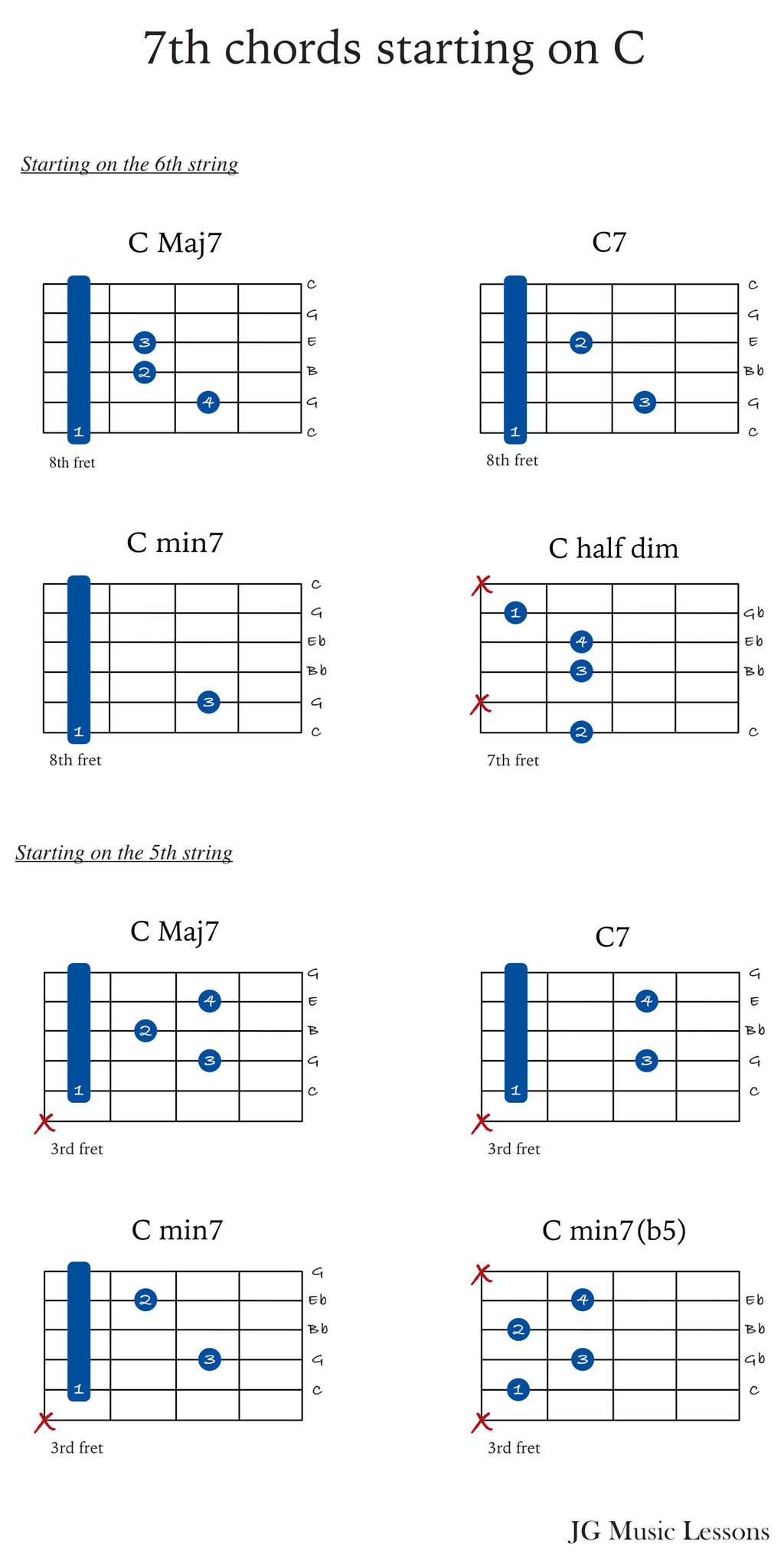 Chord chart examples used in lessons