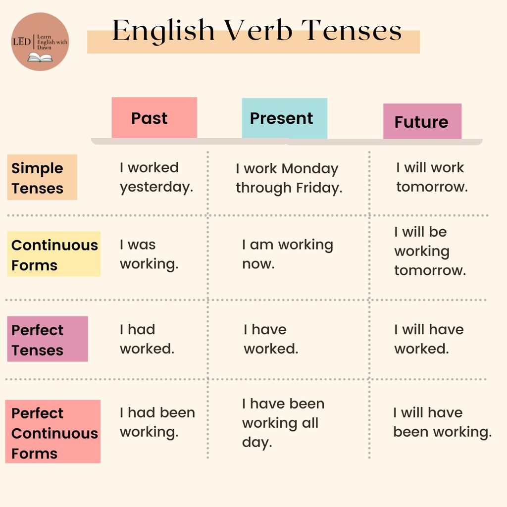 English Tenses