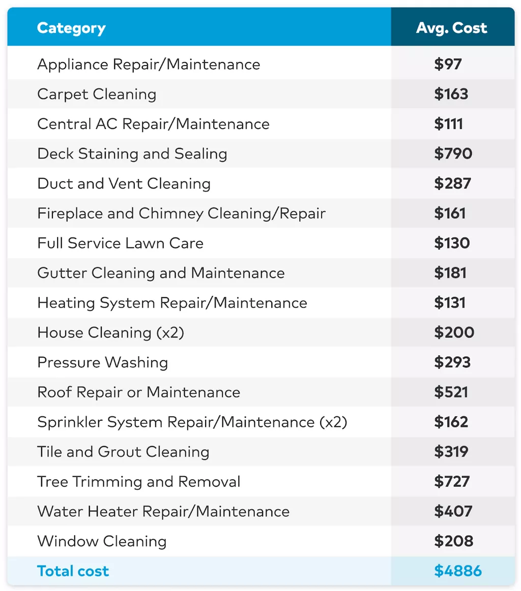 average maintenance cost for home
