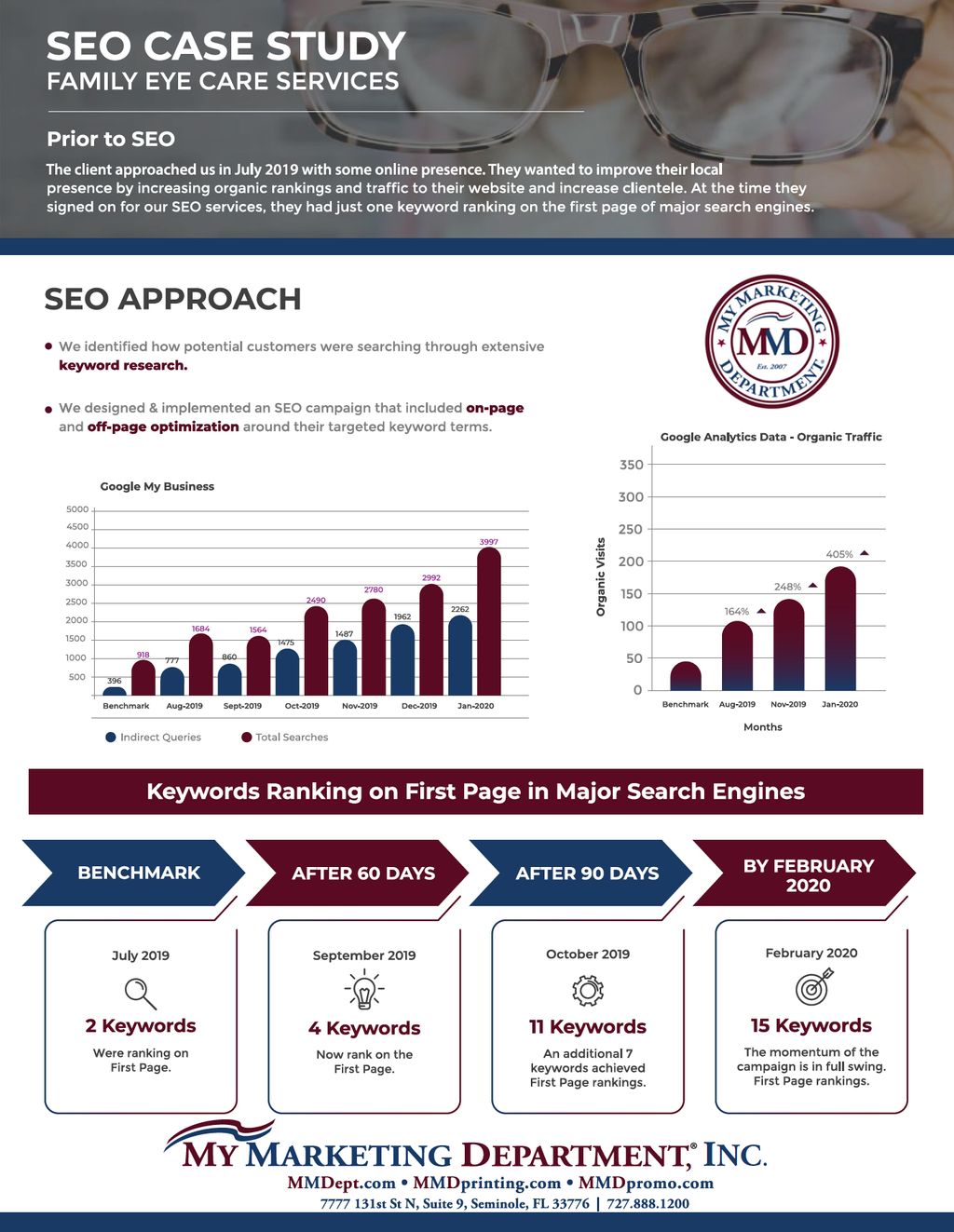 SEO Case Study 2