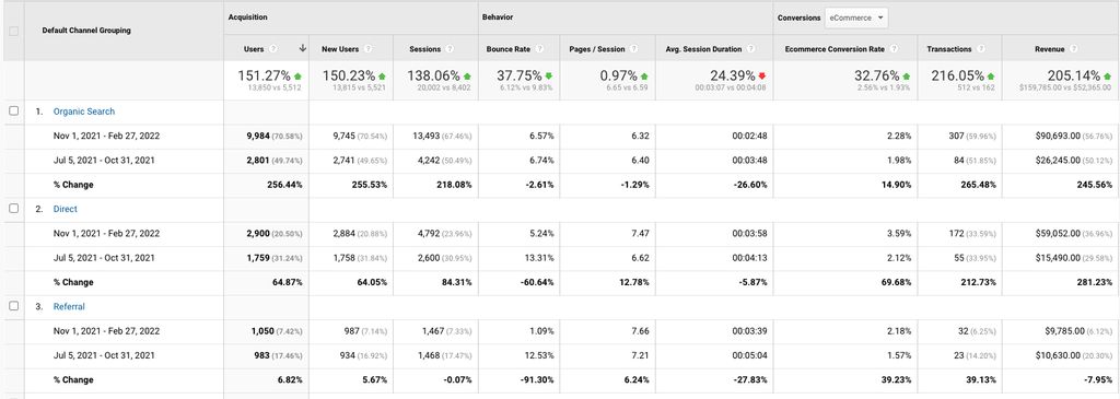 SEO Campaign Results