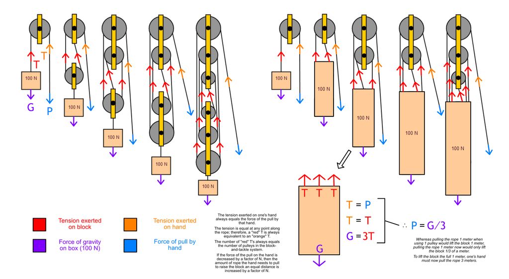 Pulleys