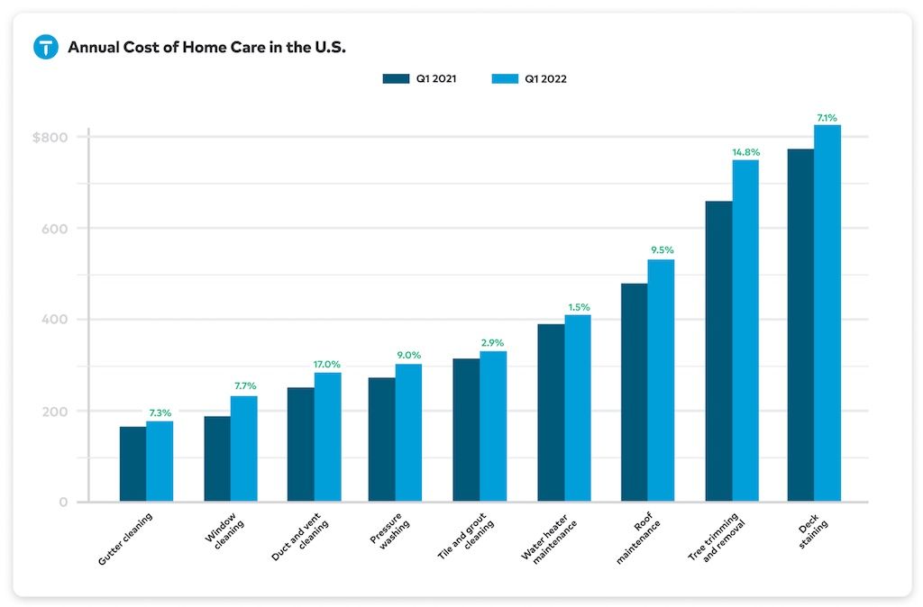 survey-average-home-maintenance-costs-thumbtack