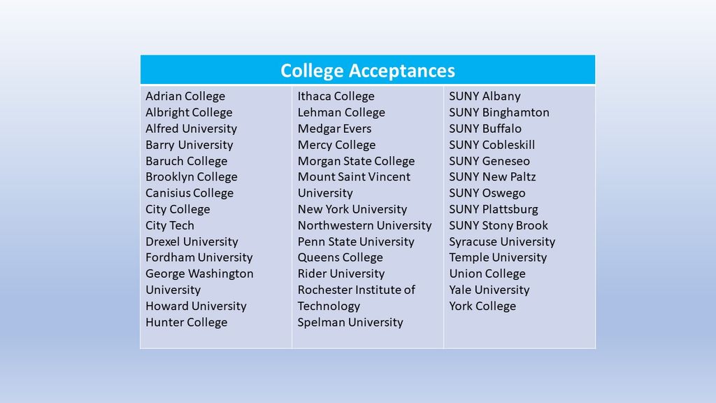 College Acceptances