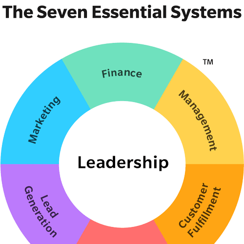 Seven Essential Systems Model