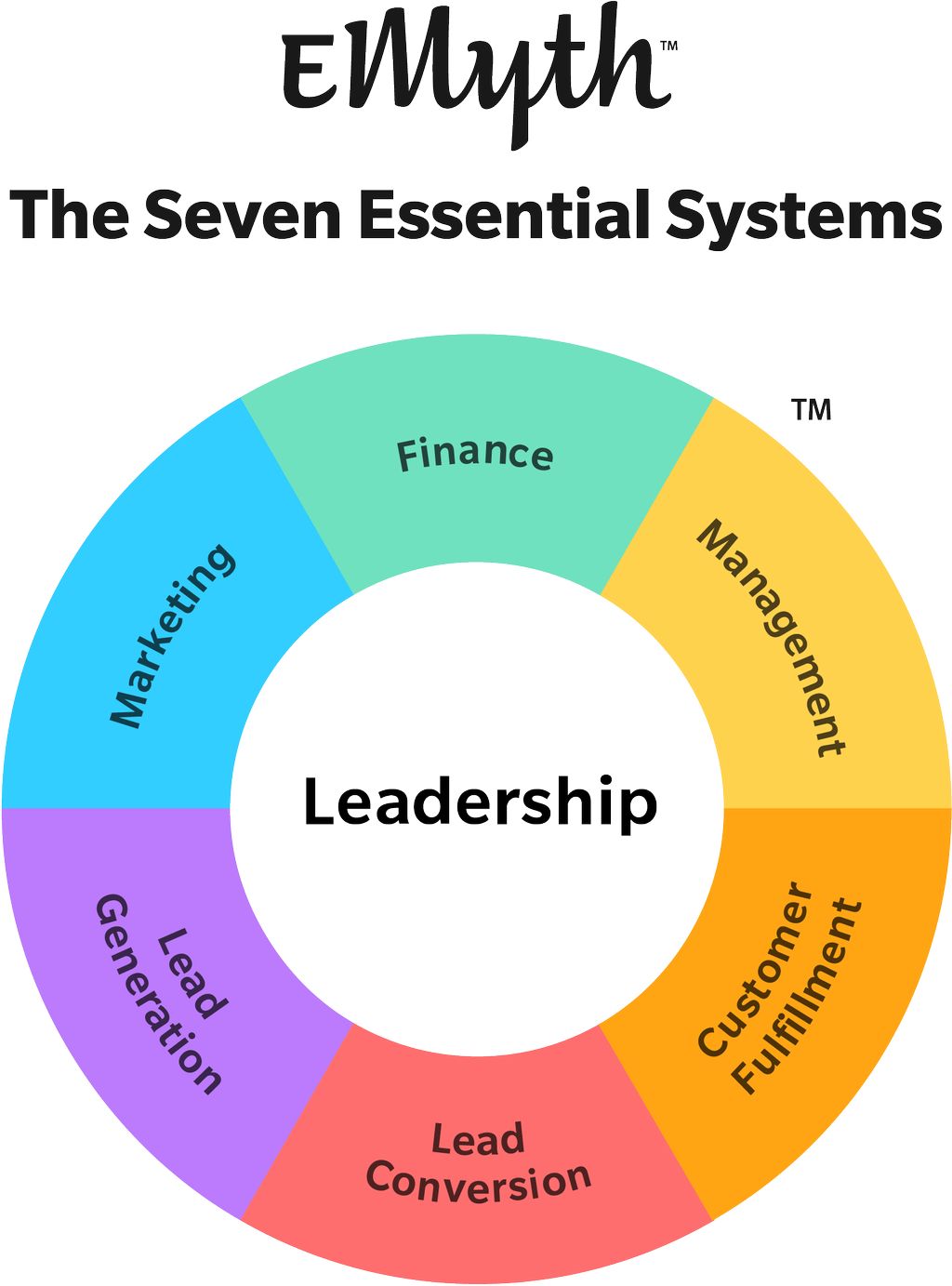 Seven Essential Systems Model