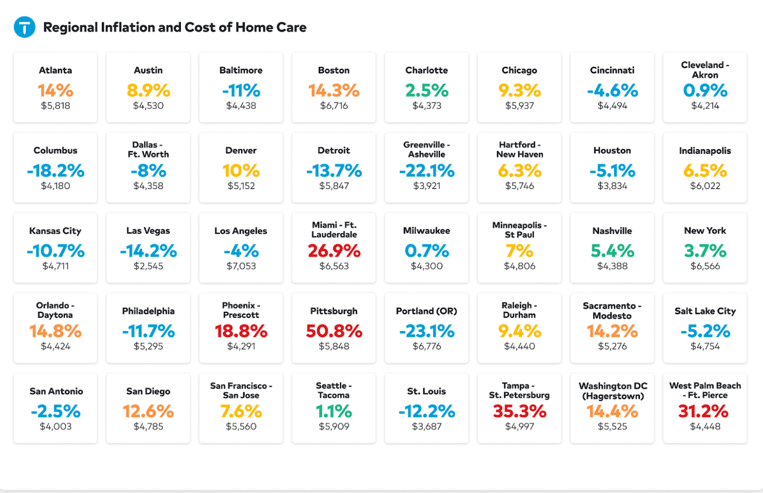 regional home maintenance cost in U.S.